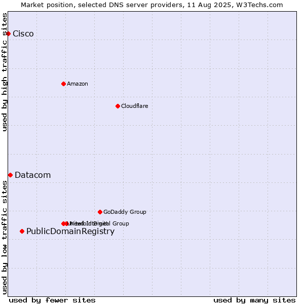 Market position of PublicDomainRegistry vs. Datacom vs. Cisco
