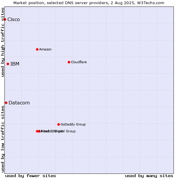 Market position of IBM vs. Datacom vs. Cisco