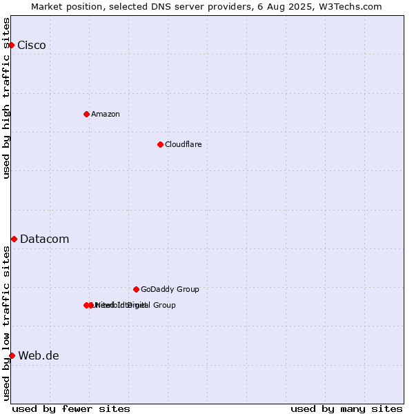 Market position of Datacom vs. Web.de vs. Cisco