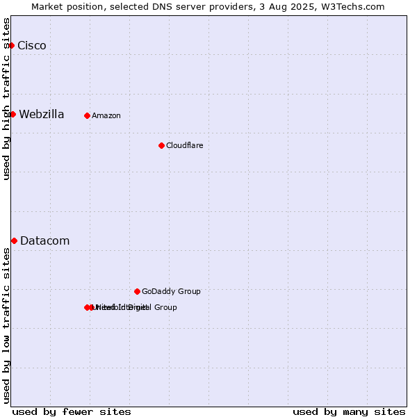 Market position of Datacom vs. Webzilla vs. Cisco