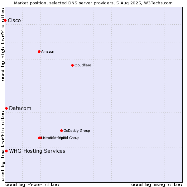 Market position of WHG Hosting Services vs. Datacom vs. Cisco