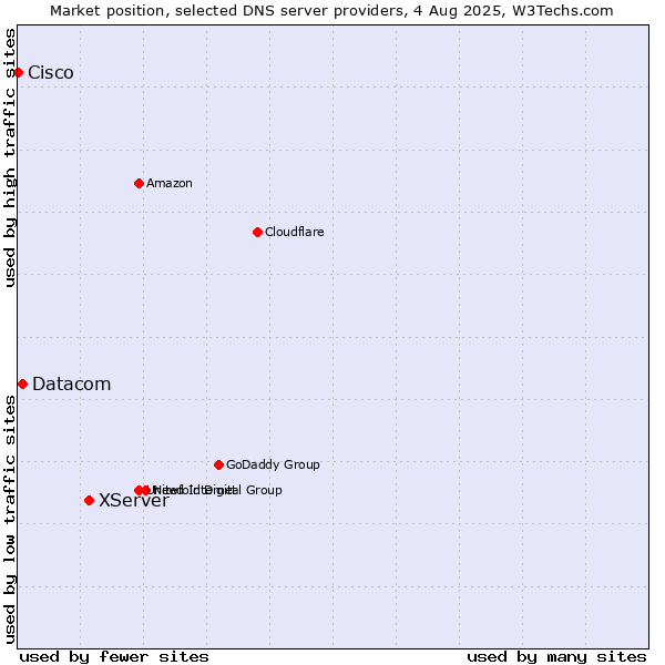 Market position of XServer vs. Datacom vs. Cisco