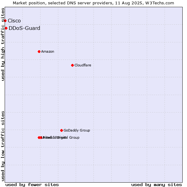 Market position of DDoS-Guard vs. Cisco
