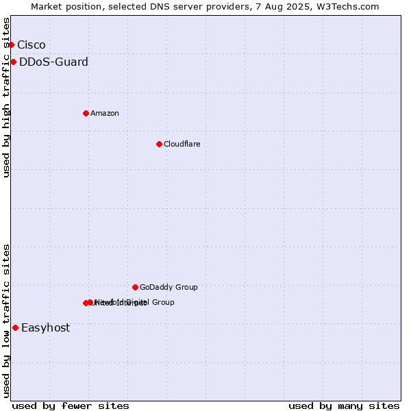 Market position of Easyhost vs. DDoS-Guard vs. Cisco