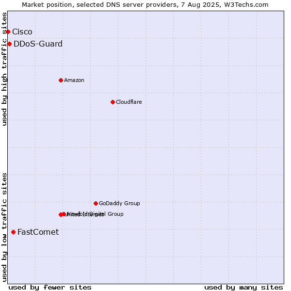 Market position of FastComet vs. DDoS-Guard vs. Cisco
