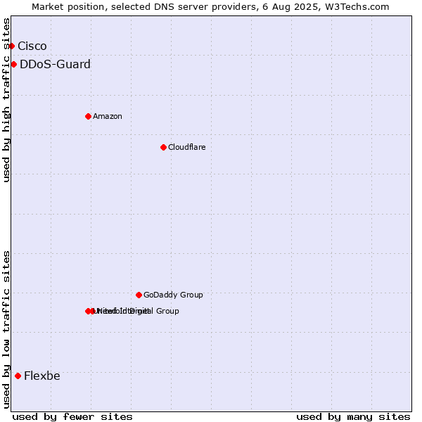 Market position of Flexbe vs. DDoS-Guard vs. Cisco