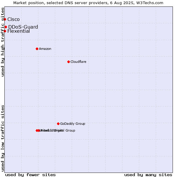Market position of DDoS-Guard vs. Flexential vs. Cisco
