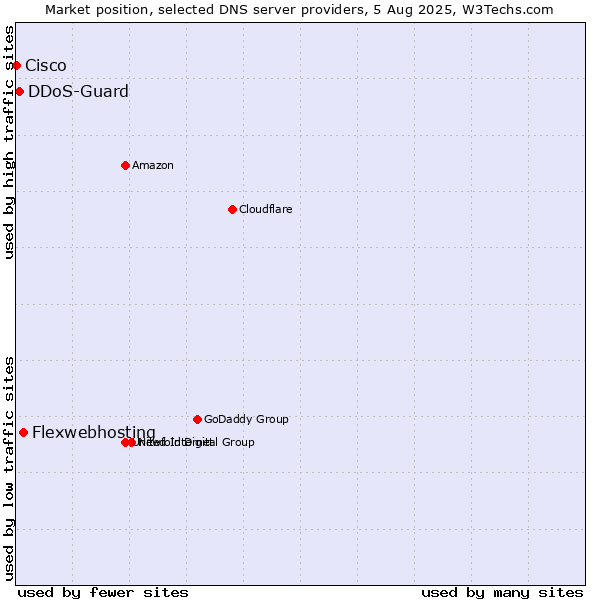 Market position of Flexwebhosting vs. DDoS-Guard vs. Cisco