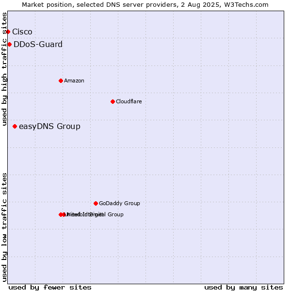 Market position of easyDNS Group vs. DDoS-Guard vs. Cisco