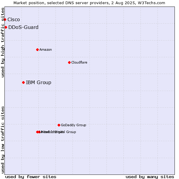 Market position of IBM Group vs. DDoS-Guard vs. Cisco