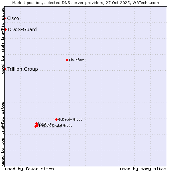 Market position of DDoS-Guard vs. Trillion Group vs. Cisco