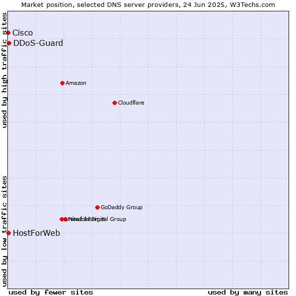 Market position of DDoS-Guard vs. HostForWeb vs. Cisco