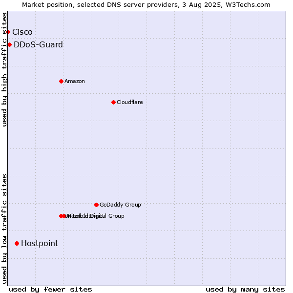 Market position of Hostpoint vs. DDoS-Guard vs. Cisco
