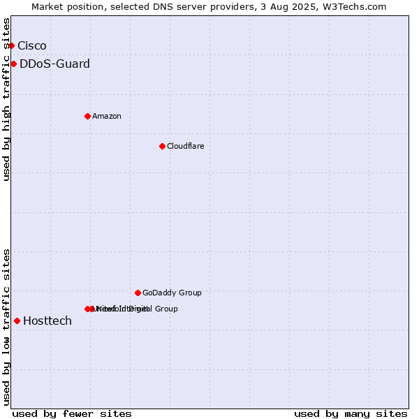 Market position of Hosttech vs. DDoS-Guard vs. Cisco