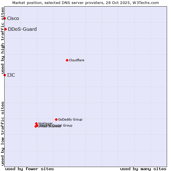 Market position of DDoS-Guard vs. I3C vs. Cisco