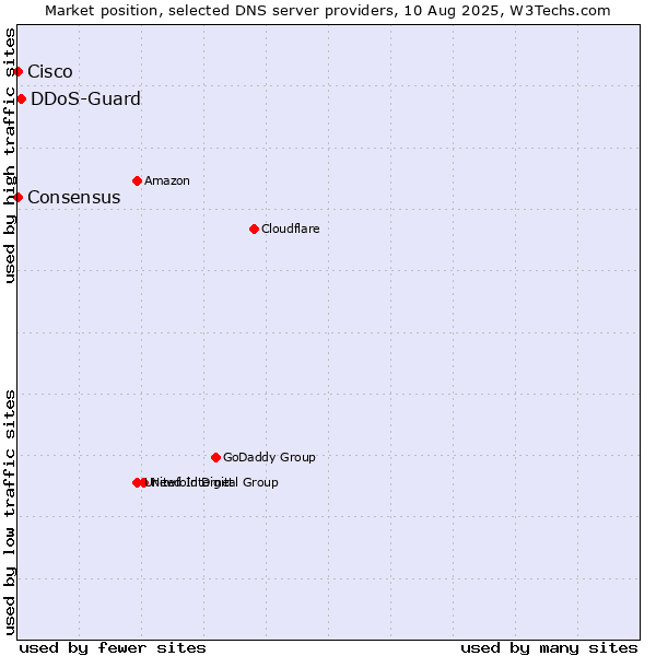 Market position of DDoS-Guard vs. Consensus vs. Cisco