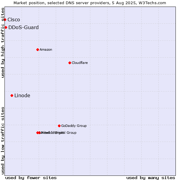Market position of Linode vs. DDoS-Guard vs. Cisco