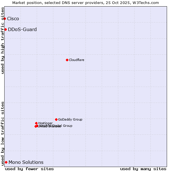 Market position of Mono Solutions vs. DDoS-Guard vs. Cisco