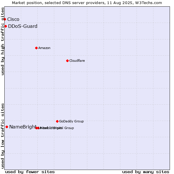 Market position of NameBright vs. DDoS-Guard vs. Cisco