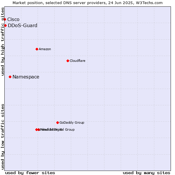 Market position of Namespace vs. DDoS-Guard vs. Cisco