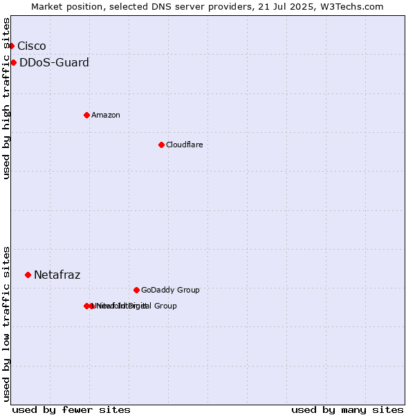 Market position of Netafraz vs. DDoS-Guard vs. Cisco