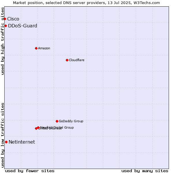 Market position of Netinternet vs. DDoS-Guard vs. Cisco