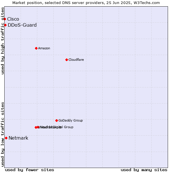 Market position of Netmark vs. DDoS-Guard vs. Cisco