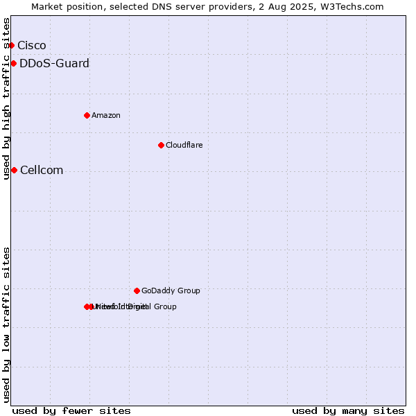Market position of Cellcom vs. DDoS-Guard vs. Cisco
