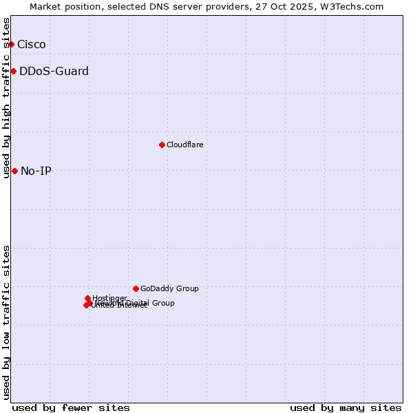 Market position of No-IP vs. DDoS-Guard vs. Cisco