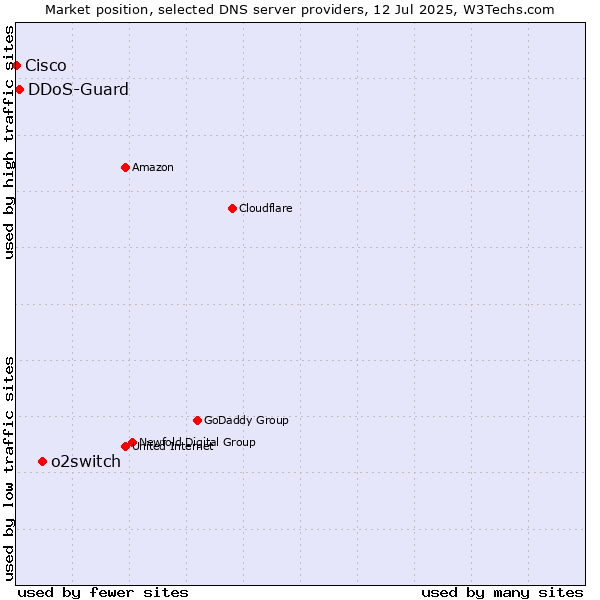Market position of o2switch vs. DDoS-Guard vs. Cisco
