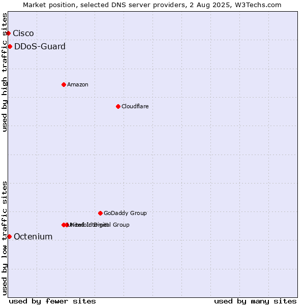 Market position of DDoS-Guard vs. Octenium vs. Cisco