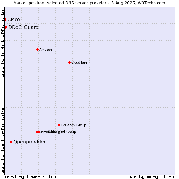 Market position of Openprovider vs. DDoS-Guard vs. Cisco
