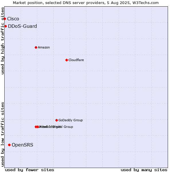 Market position of OpenSRS vs. DDoS-Guard vs. Cisco