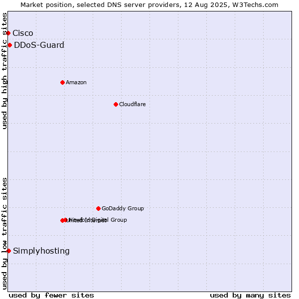 Market position of DDoS-Guard vs. Simplyhosting vs. Cisco