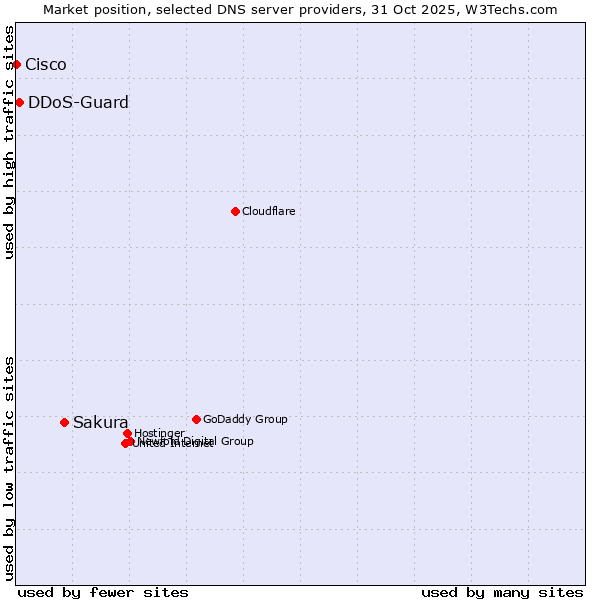 Market position of Sakura vs. DDoS-Guard vs. Cisco