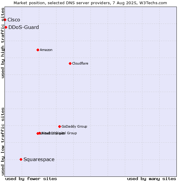 Market position of Squarespace vs. DDoS-Guard vs. Cisco
