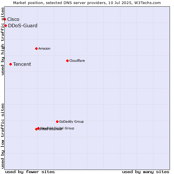 Market position of Tencent vs. DDoS-Guard vs. Cisco