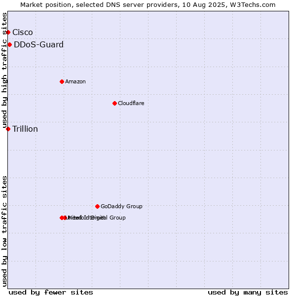 Market position of DDoS-Guard vs. Cisco vs. Trillion