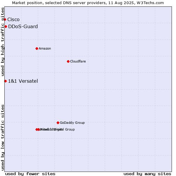 Market position of DDoS-Guard vs. 1&1 Versatel vs. Cisco