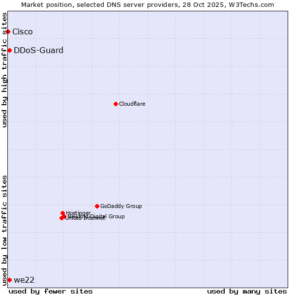 Market position of DDoS-Guard vs. we22 vs. Cisco