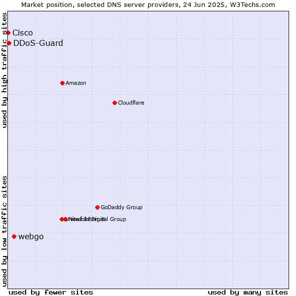Market position of webgo vs. DDoS-Guard vs. Cisco