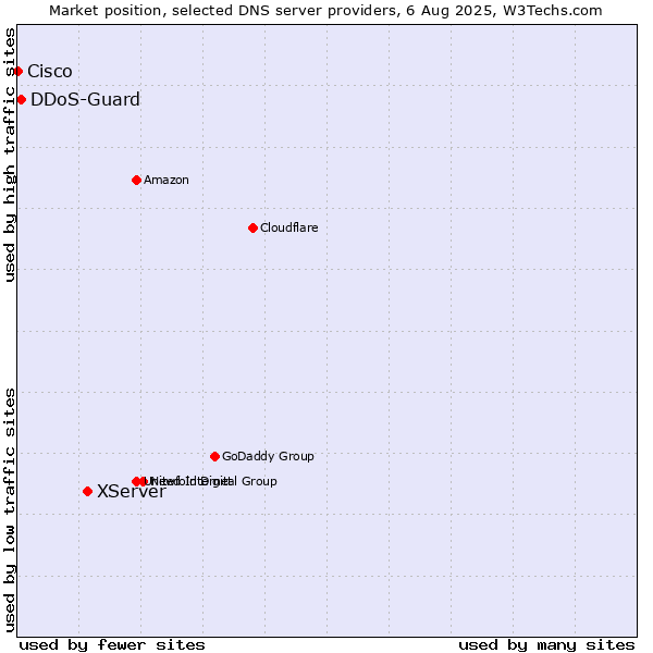 Market position of XServer vs. DDoS-Guard vs. Cisco
