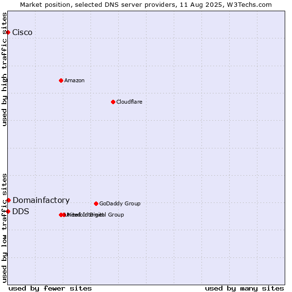 Market position of Domainfactory vs. DDS vs. Cisco