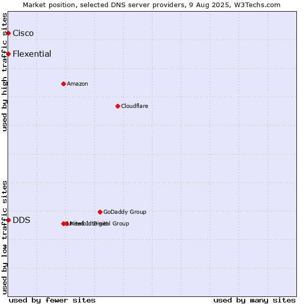 Market position of DDS vs. Flexential vs. Cisco