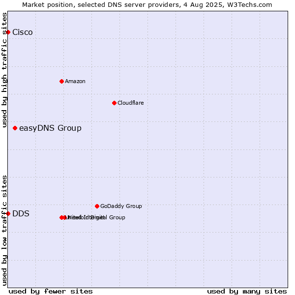 Market position of easyDNS Group vs. DDS vs. Cisco