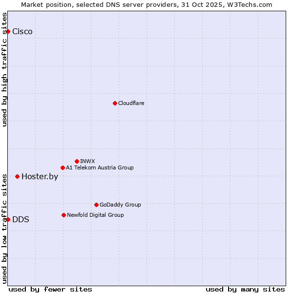 Market position of Hoster.by vs. DDS vs. Cisco