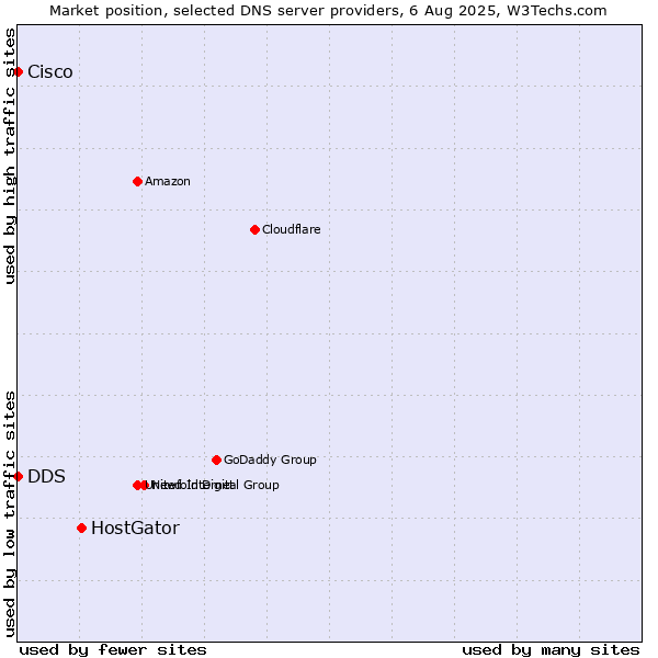 Market position of HostGator vs. DDS vs. Cisco