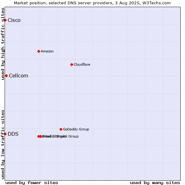 Market position of Cellcom vs. DDS vs. Cisco