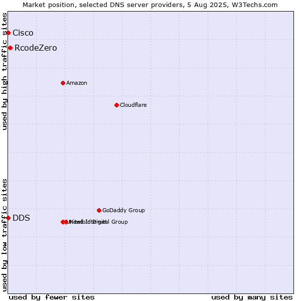 Market position of RcodeZero vs. DDS vs. Cisco