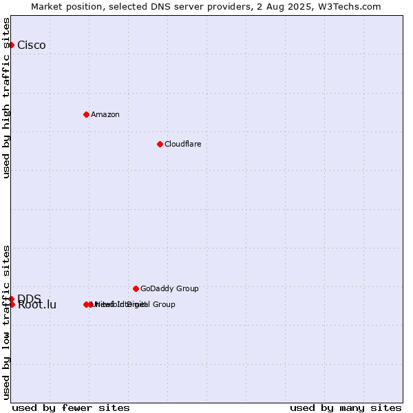 Market position of Root.lu vs. DDS vs. Cisco